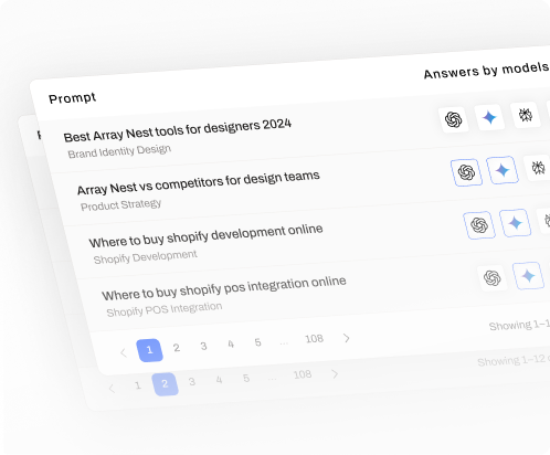 Table of AI-generated content prompts ranked by brand identity design, product strategy, and Shopify topics